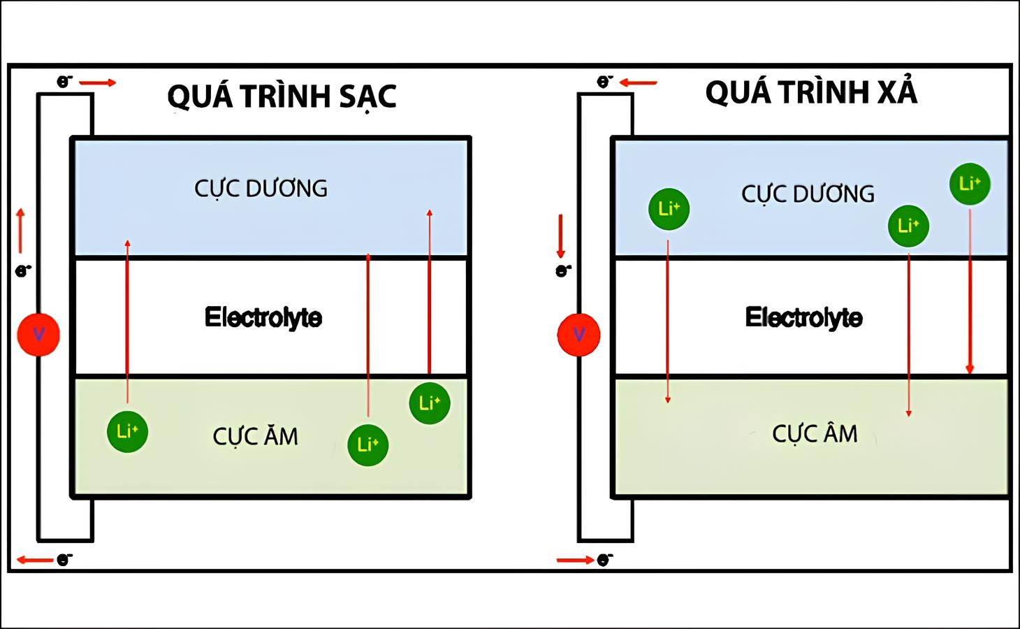 Cực âm: Được làm từ than chì (Graphene) và những vật liệu cacbon khác có chức năng để lưu giữ các ion Lithium L+ trong tinh thể. Cực âm cũng được dùng để xác định công suất và điện áp của pin, là nguồn của các ion Lithium.